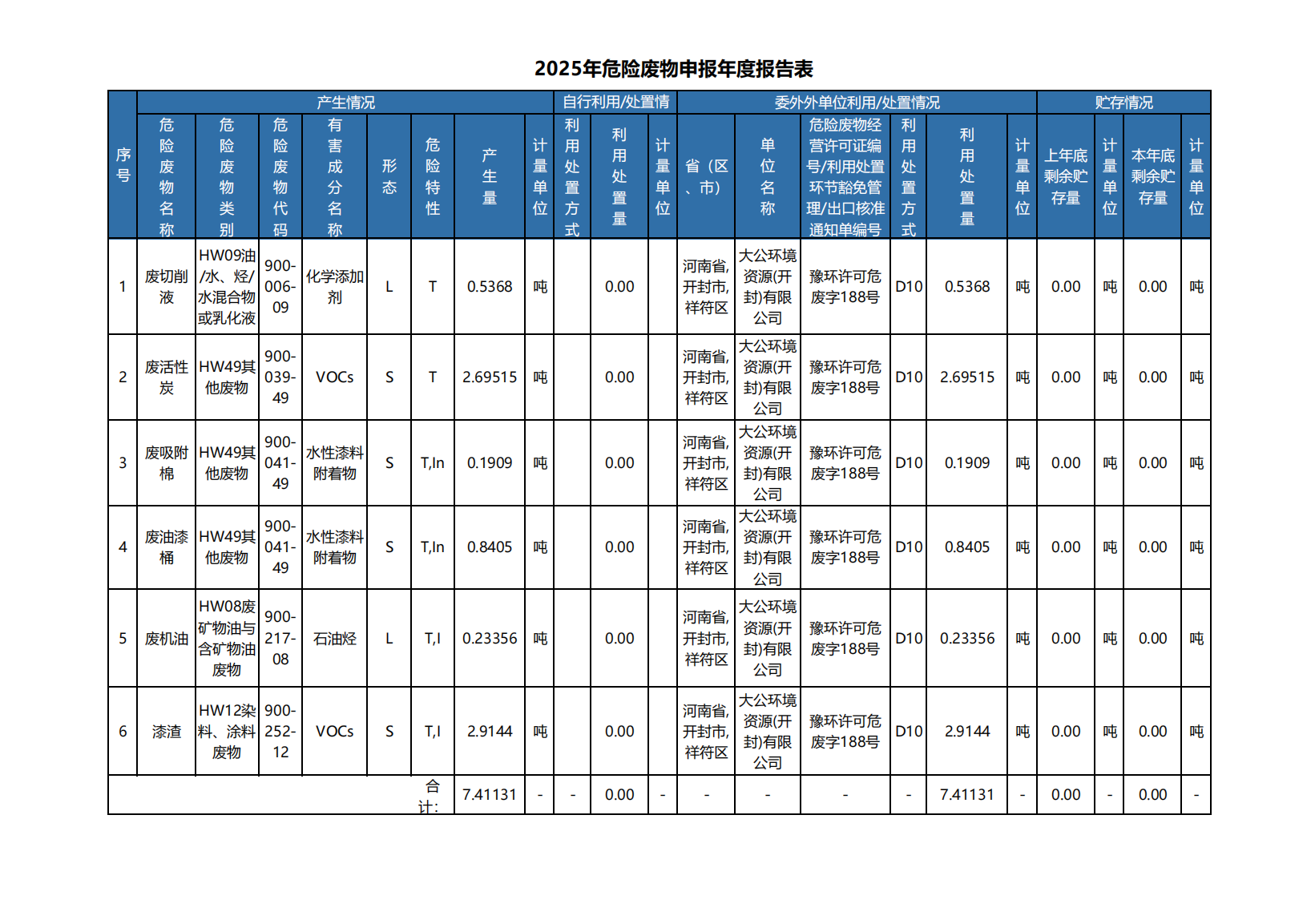 2026年度洛阳优德88玻璃机器股份有限公司环保公示信息一 2025年危险废物申报年度报告表